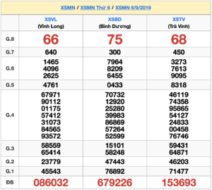 XSMN 6/9 - SXMN 6/9 - KQXSMN 6/9 - Xổ Số Miền Nam Ngày 6/9/2019