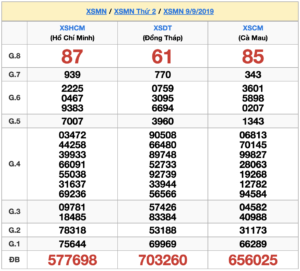 XSMN 9/9 - SXMN 9/9 - KQXSMN 9/9 - Xổ Số Miền Nam Ngày 9/9/2019