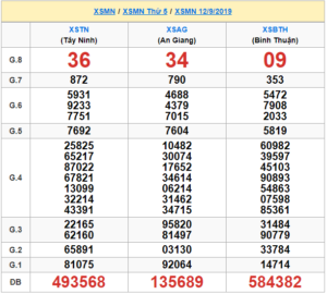 XSMN 12/9 - SXMN 12/9 - KQXSMN 12/9 - Xổ Số Miền Nam Ngày 12/9/2019