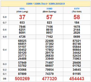 XSMN 20/9 - SXMN 20/9 - KQXSMN 20/9 - Xổ Số Miền Nam Ngày 20/9/2019