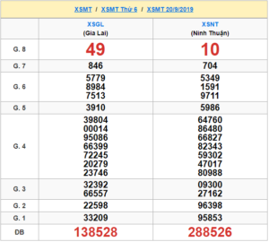 XSMT 20/9 - SXMT 20/9 - KQXSMT 20/9 - Xổ Số Miền Trung Ngày 20/9/2019