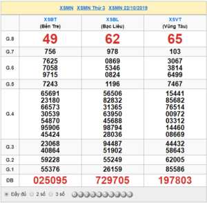 XSMN 22/10 - SXMN 22/10 - KQXSMN 22/10 - Xổ Số Miền Nam Ngày 22/10/2019
