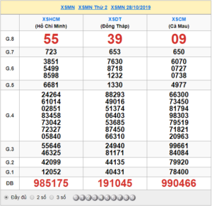 XSMN 28/10 - SXMN 28/10 - KQXSMN 28/10 - Xổ Số Miền Nam Ngày 28/10/2019