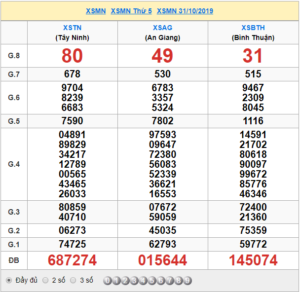 XSMN 31/10 - SXMN 31/10 - KQXSMN 31/10 - Xổ Số Miền Nam Ngày 31/10/2019