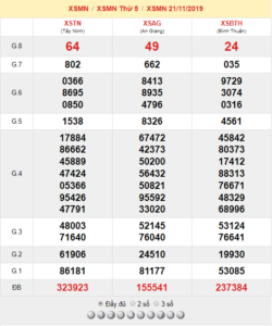 XSMN 21/11 - SXMN 21/11 - KQXSMN 21/11 - Xổ Số Miền Nam Ngày 21/11/2019