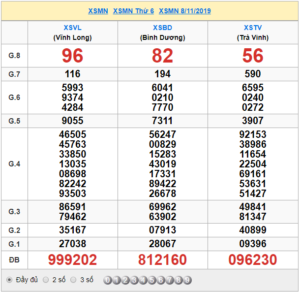 XSMN 8/11 - SXMN 8/11 - KQXSMN 8/11 - Xổ Số Miền Nam Ngày 8/11/2019