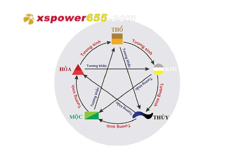 Soi cầu ngũ hành dựa vào 5 yếu tố chính