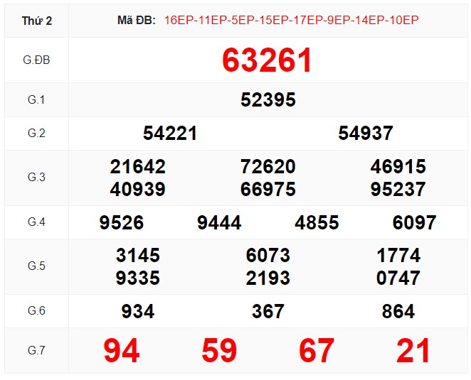 Kết quả XSMB kì trước 15/1/2024