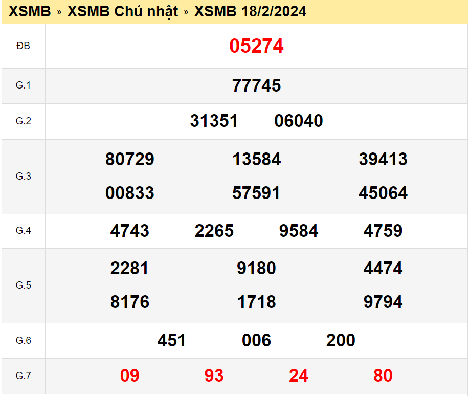 Quay thử xổ số miền Bắc ngày 18/2/2024