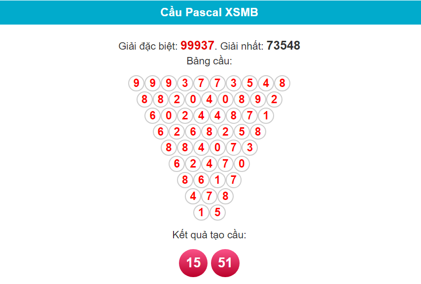 Soi cầu miền Bắc bằng Pascal ngày 28 tháng 2 năm 2024