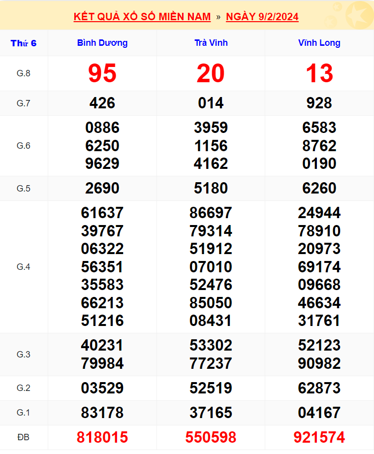 Kết quả xổ số miền Nam ngày 9/2/2024