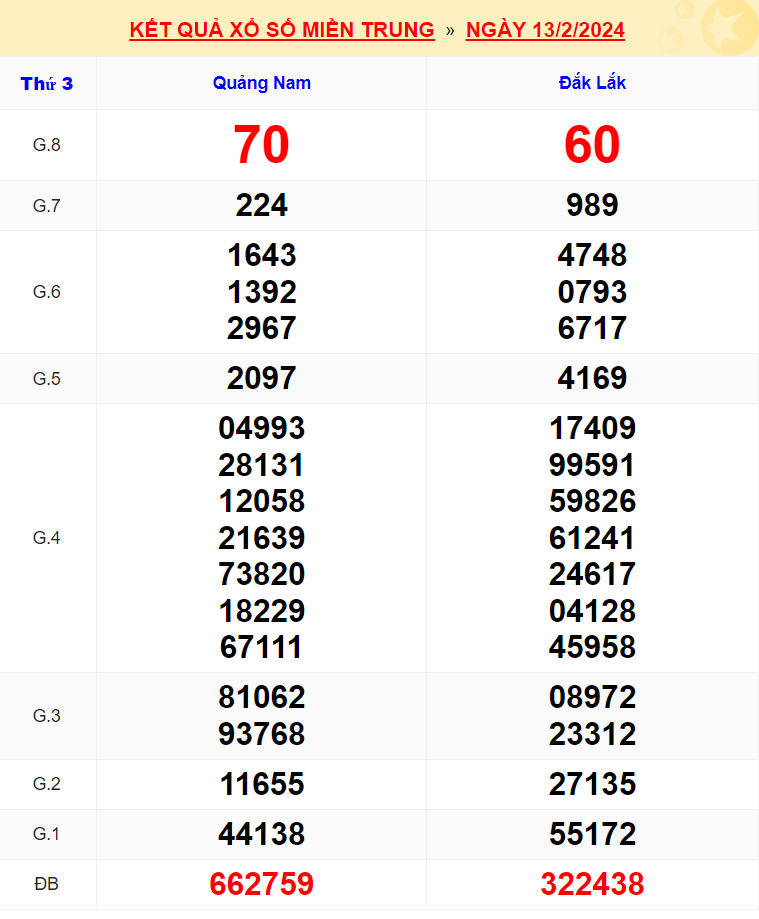 Xổ số miền Trung ngày 13/2/2024