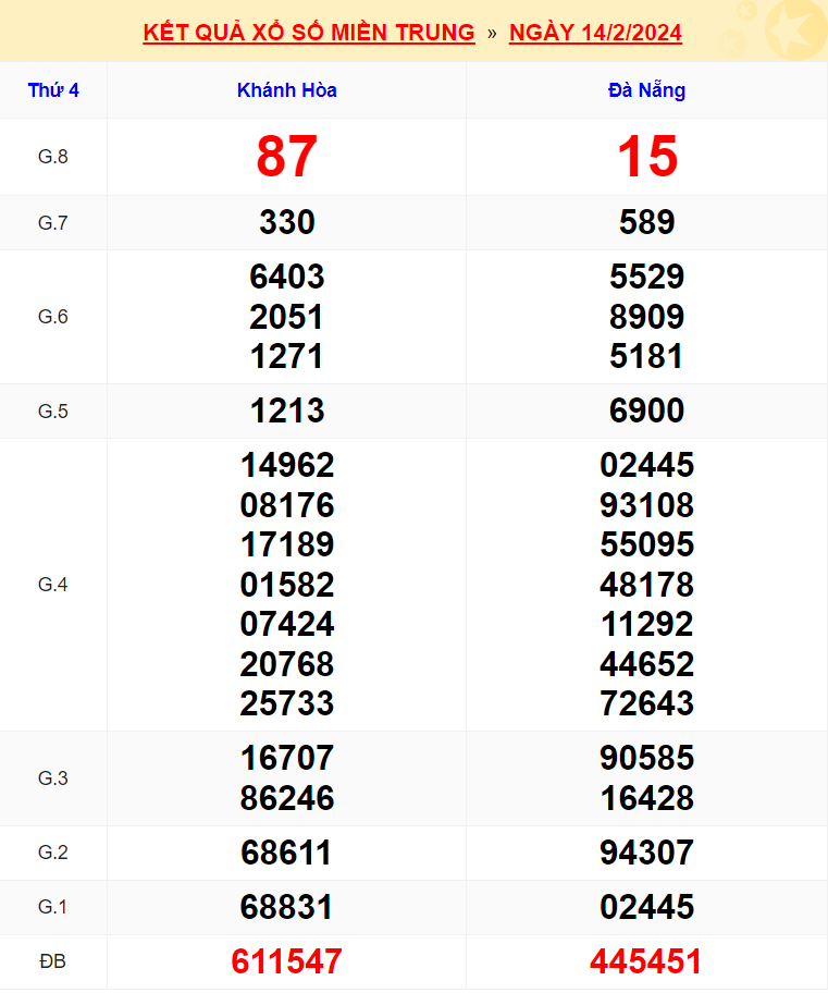 Xổ số miền Trung ngày 14/2/2024